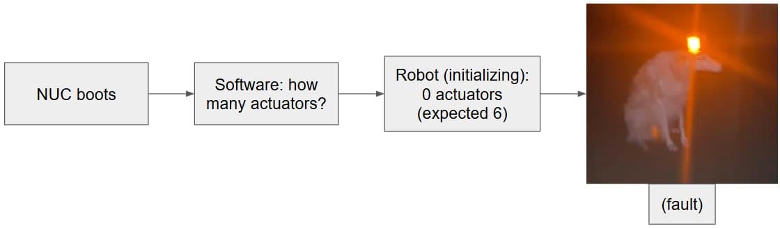 diagram of the robot boot-up fault sequence