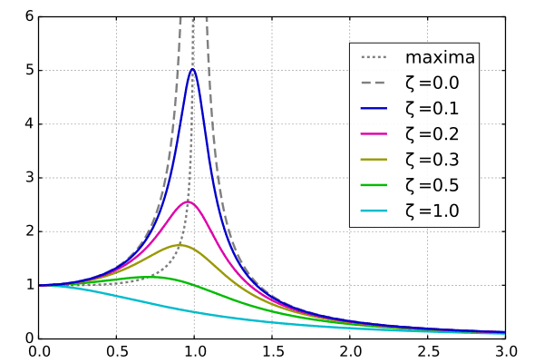 asymptotic effect of resonant frequency