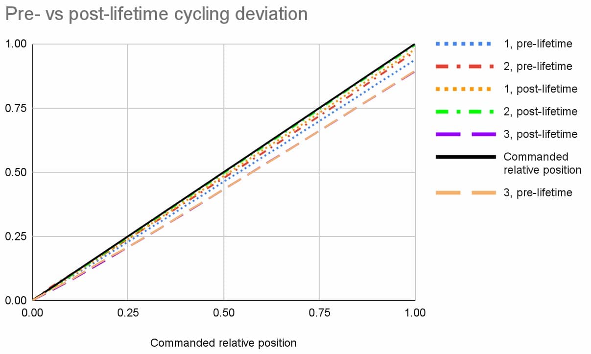 z-axis lifetime testing deviation results